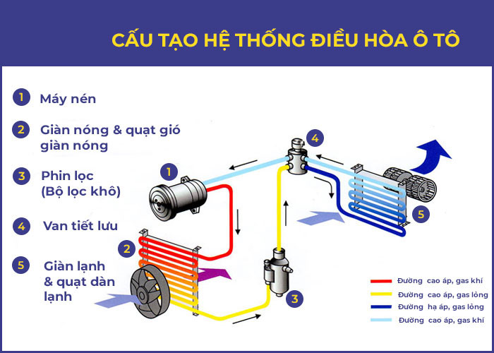 Hệ thống điều hòa ô tô: Cấu tạo, nguyên lý hoạt động và cách sử dụng